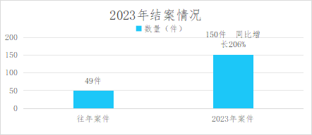 貴陽公積金2023年職工權益維護工作顯成效_案件_單位_同比增長