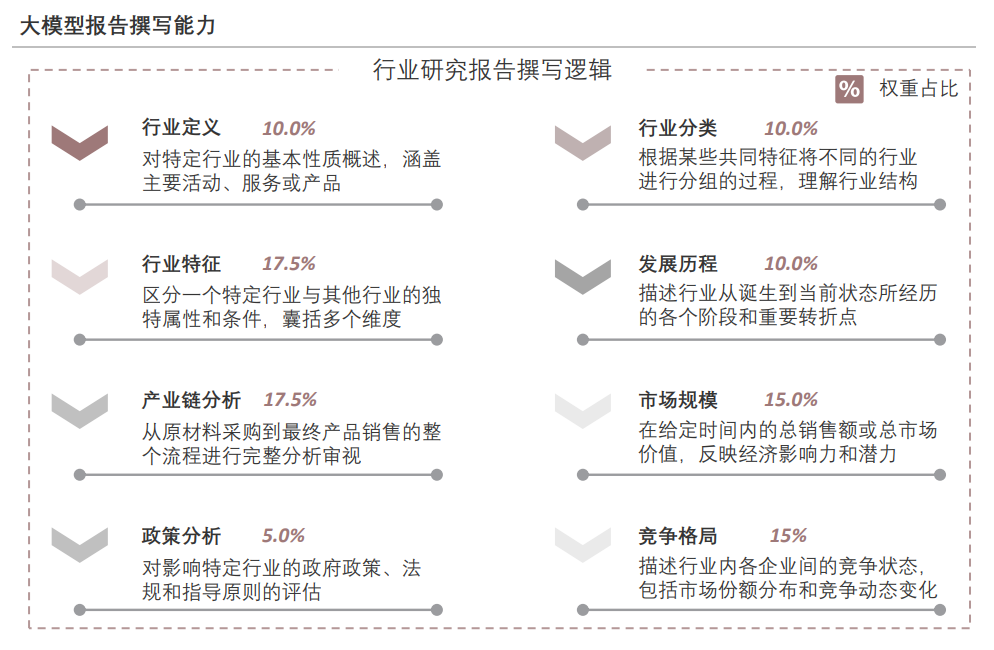 商湯商量除了在總榜第一,在報告撰寫能力的子榜單同樣位居第一.