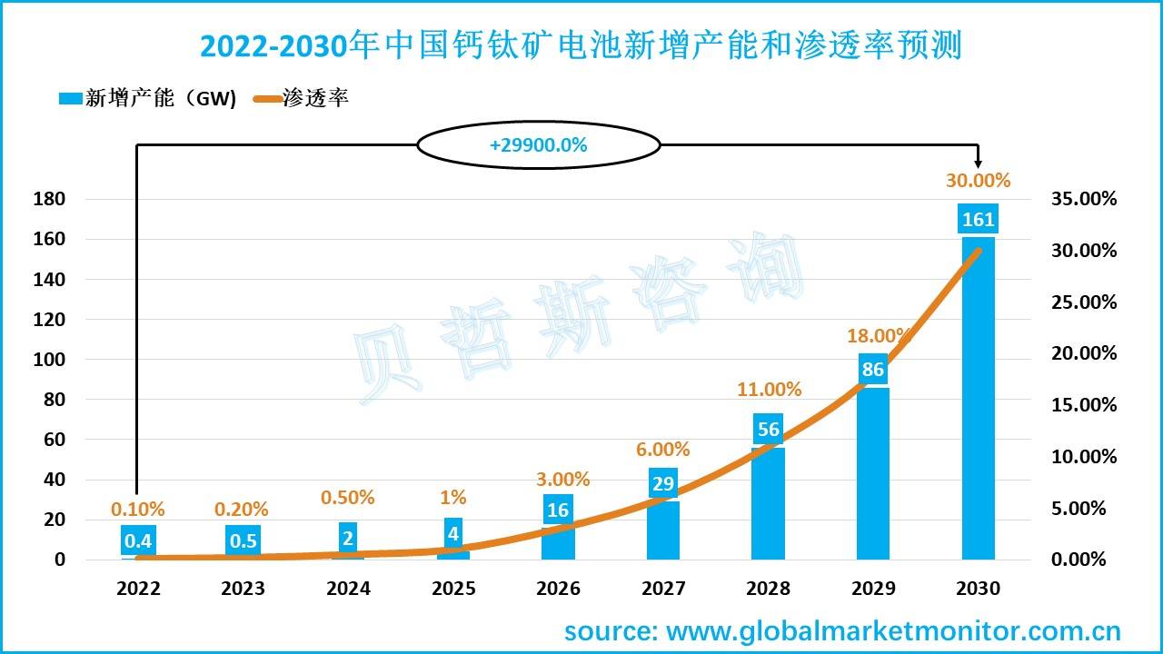 鈣鈦礦電池光電轉換效率高,發展前景好,得到了大量投