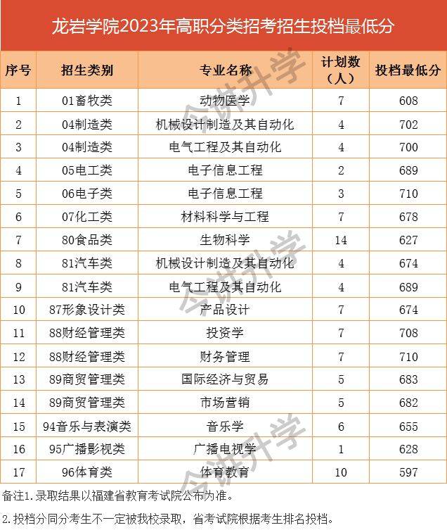 福建商學院07福建技術師範學院06莆田學院05武夷學院04三明學院03閩江