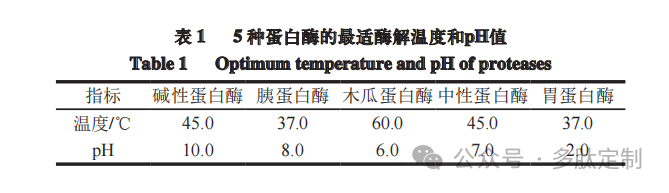 青蛤多肽的酶法制備及對前列腺癌du-145細胞的抑制活性_研究_公司