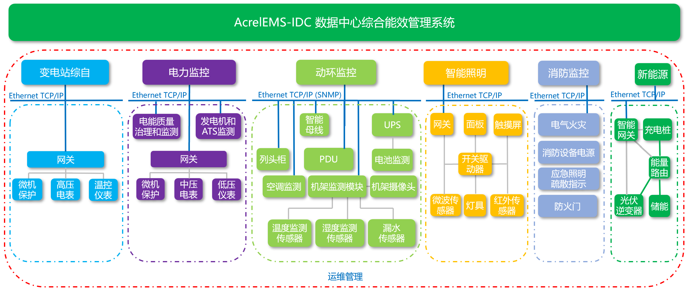 全面掌控數據中心供配電系統_電源_的設備_運行