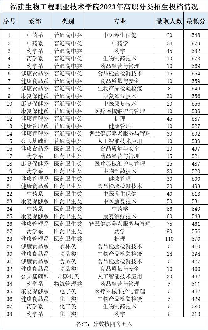 2023年福建高職分類招考院校專業分數線彙總_職業_技術_泉州師範學院