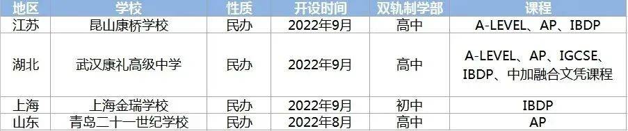 (下表為2022年新增)圖源:新學說雙軌制民辦學校不完全統計圖二是為同