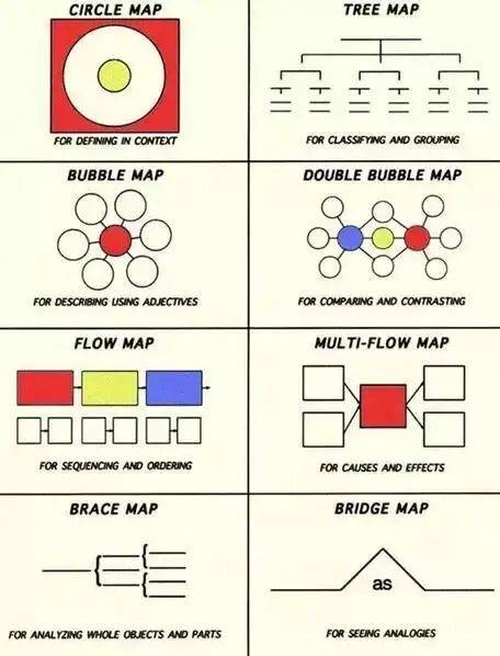 常见的思维工具有思维导图(mind map),思维地图,模型图,流程图,概念图
