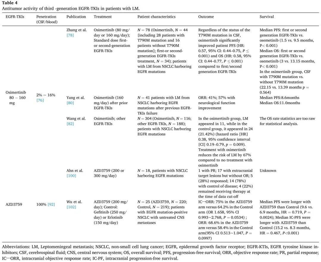 最全綜述:初治和耐藥egfr突變nsclc軟腦膜轉移的egfr