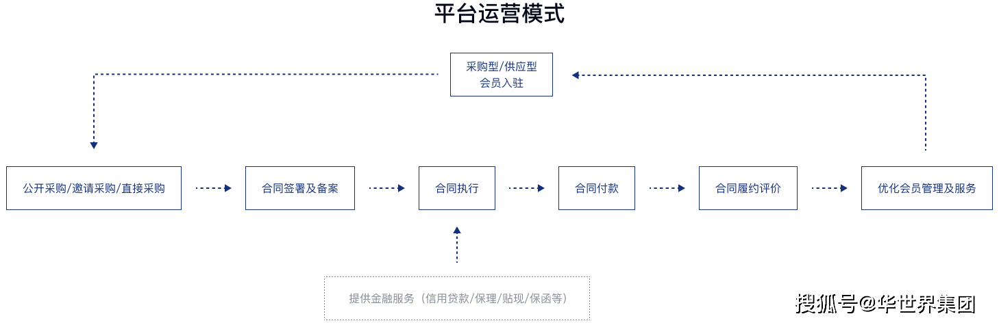 統一採購制度,採購標準和採購流程,實現國有企業採購場景的全覆蓋