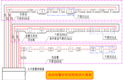 防火門監控系統門磁開關安裝間距過大;按規範規定的具有信號反饋功能