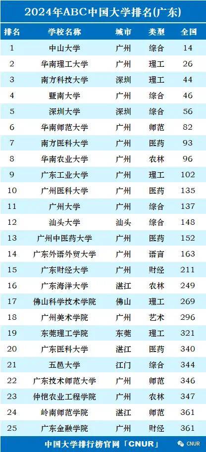 是国家双一流建设高校,排全国第135名;第11名是广州大学,简称广大,排