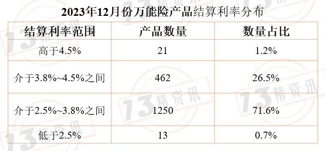 險結算利率與險企投資收益率已經出現短期