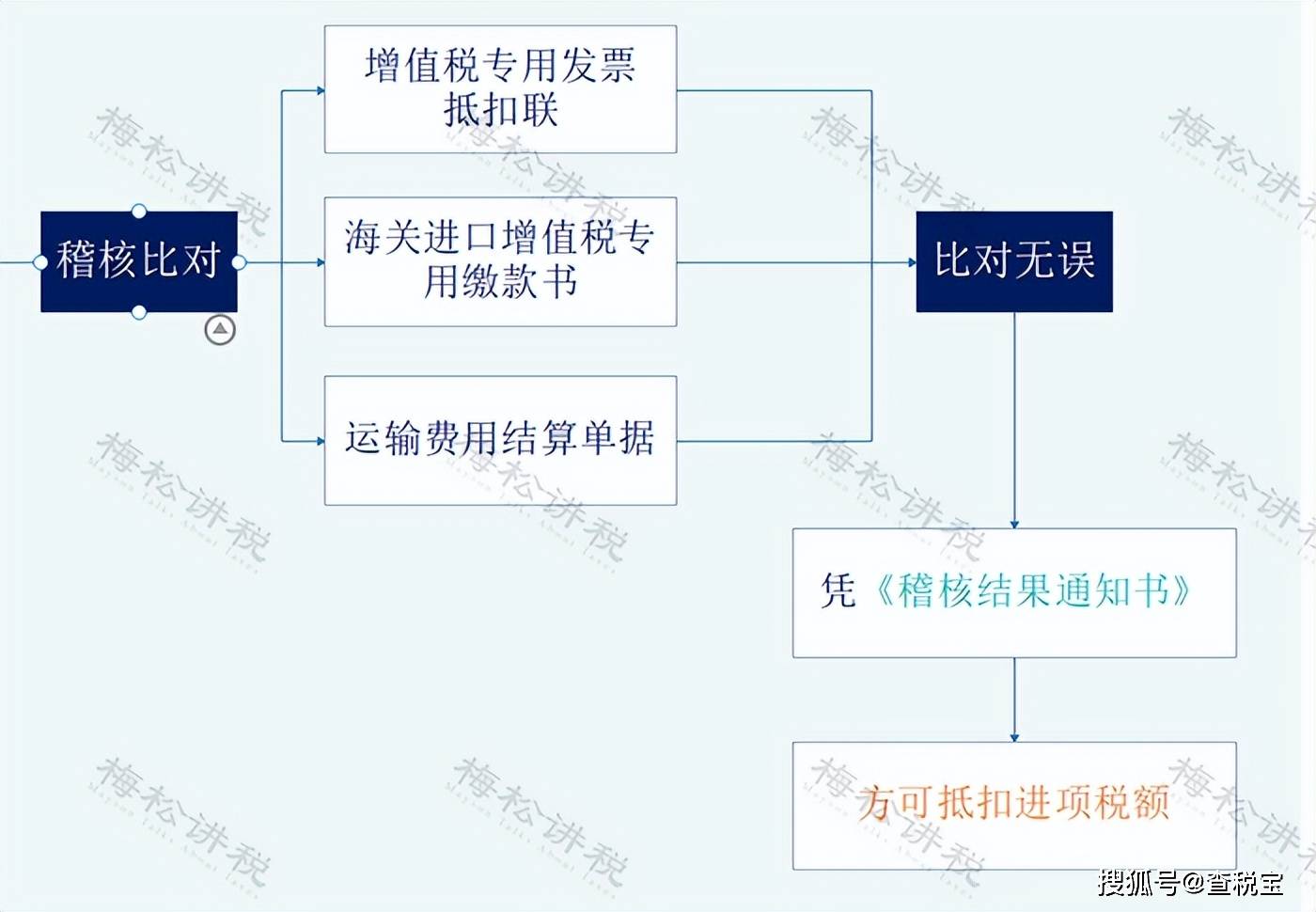 增值稅抵扣等並不像一般納稅人那麼方便,有諸多限制條件,進項稅也不是