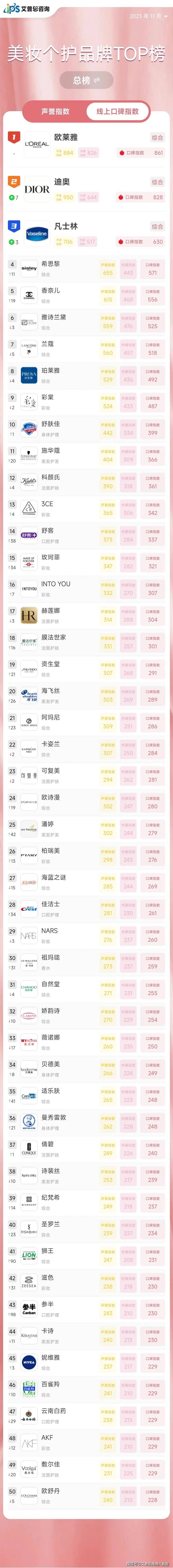舆情指数|2023年11月中国美妆个护品牌线上口碑指数top50
