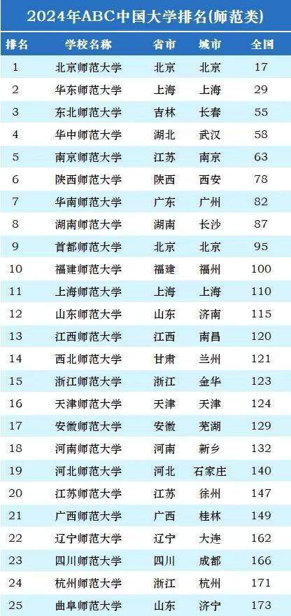 师范类大学排行_刚刚,2024中国大学排名发布