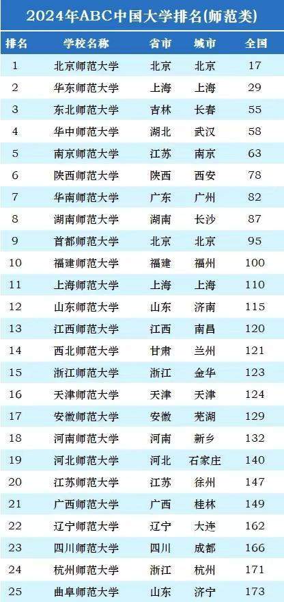 上海的大学排行榜_2024上海市大学排名更新,上财挺进前五,华政排名第10