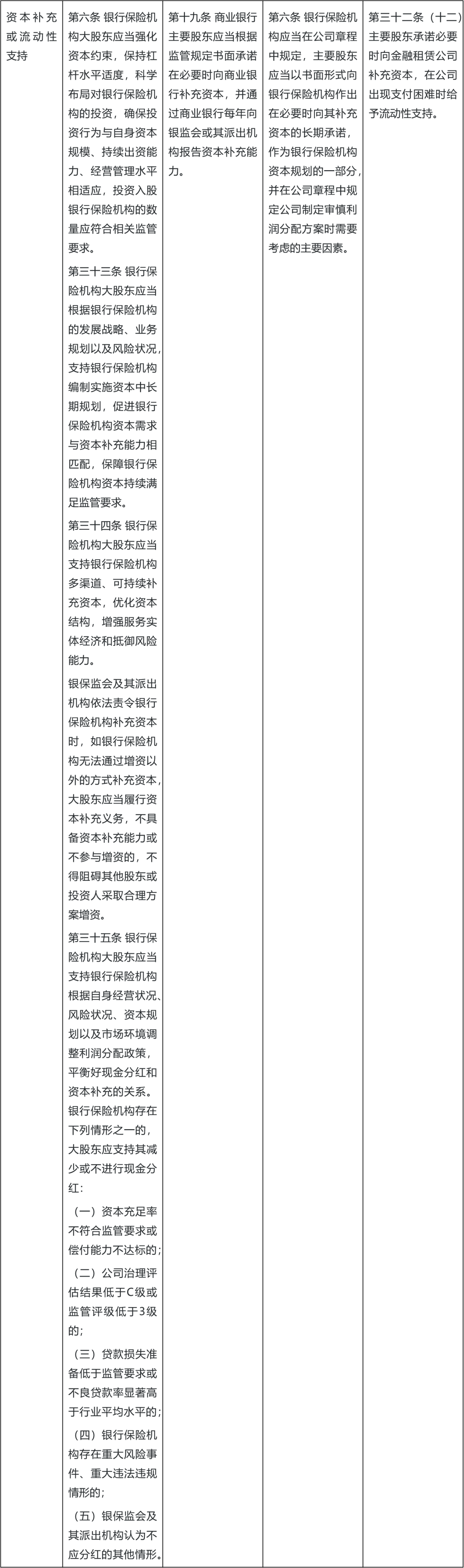 資本管理《徵求意見稿》要求金租公司按照金融監管局的規定構建資本