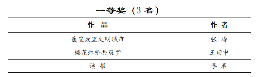 同時,根據投稿質量,評審情況,對獎項設置作了適當調整,短視頻大賽評選