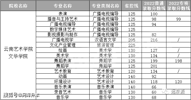 大學專升本錄取分數線2021年雲南中醫藥大學專升本錄取分數線2022年