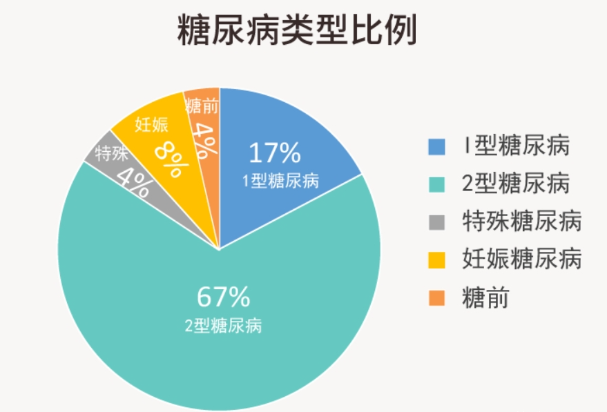 2型糖尿病的發病機制涉及體內胰島素分泌不足或人體不能有效利用