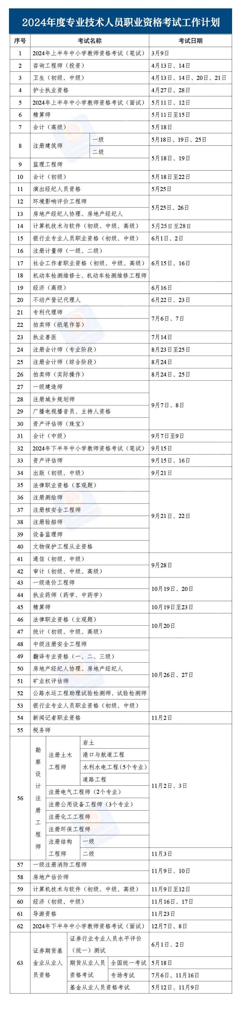 資格考試工作計劃及有關事項的通知》人力資源社會保障部辦公廳印發