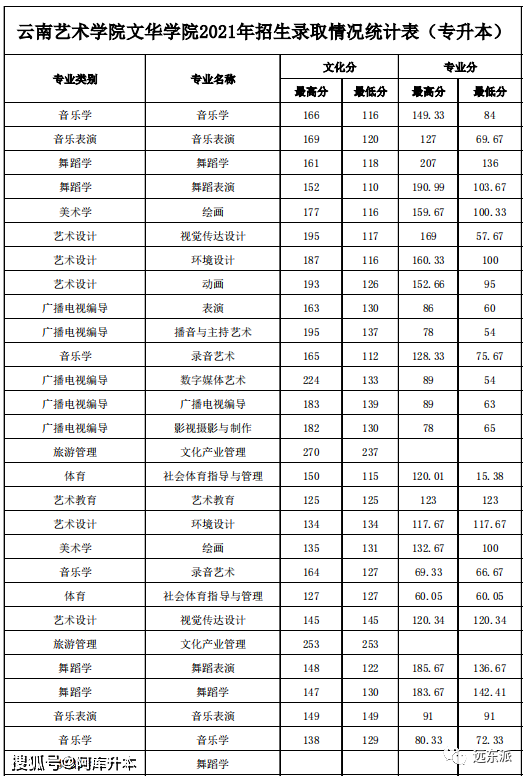 藥大學專升本錄取分數線2022年雲南中醫藥大學專升本錄取分數線2023年