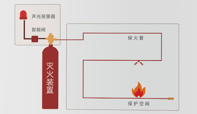 产品介绍丨探火管式灭火装置