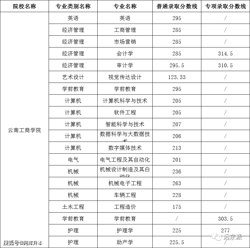 2020-2023年雲南專升本30所學校錄取分數線 近9