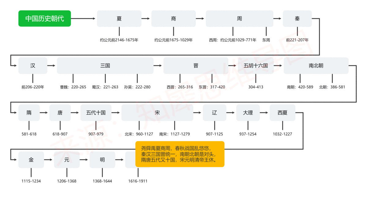 1921到2021思维导图图片