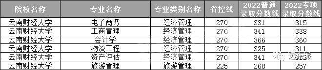 2020-2023年雲南專升本30所學校錄取分數線 近9