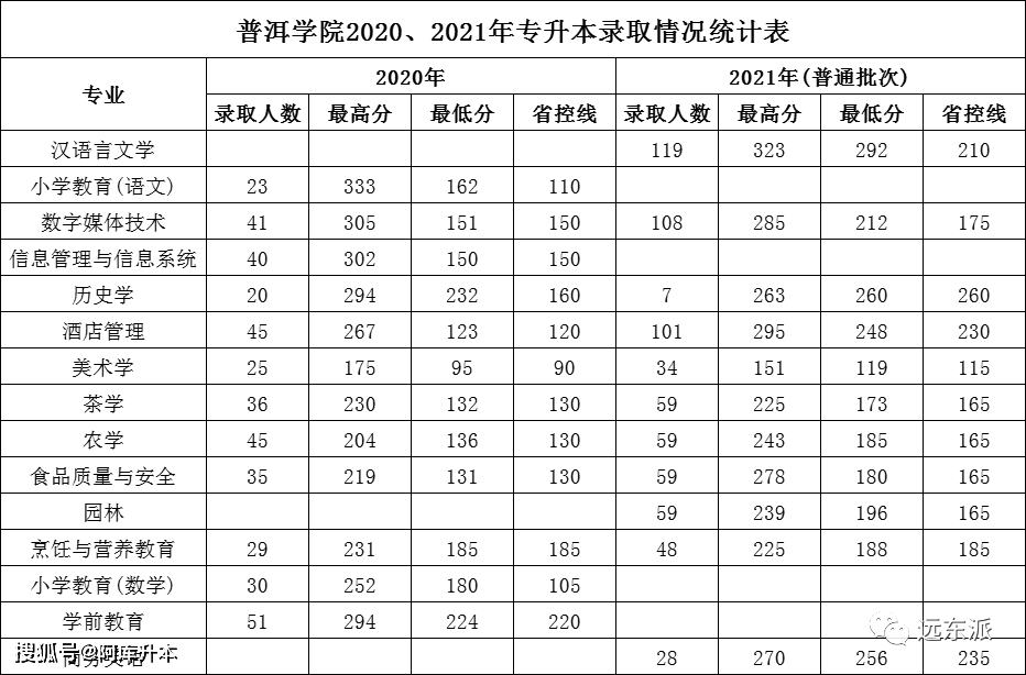 2020-2023年雲南專升本30所學校錄取分數線 近9