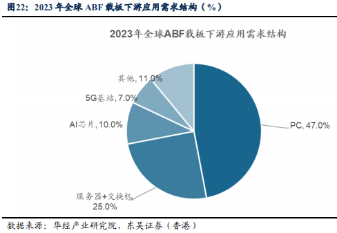 abf 树脂是 abf 载板的重要原材料,由 intel 主导研发, 日本味之素