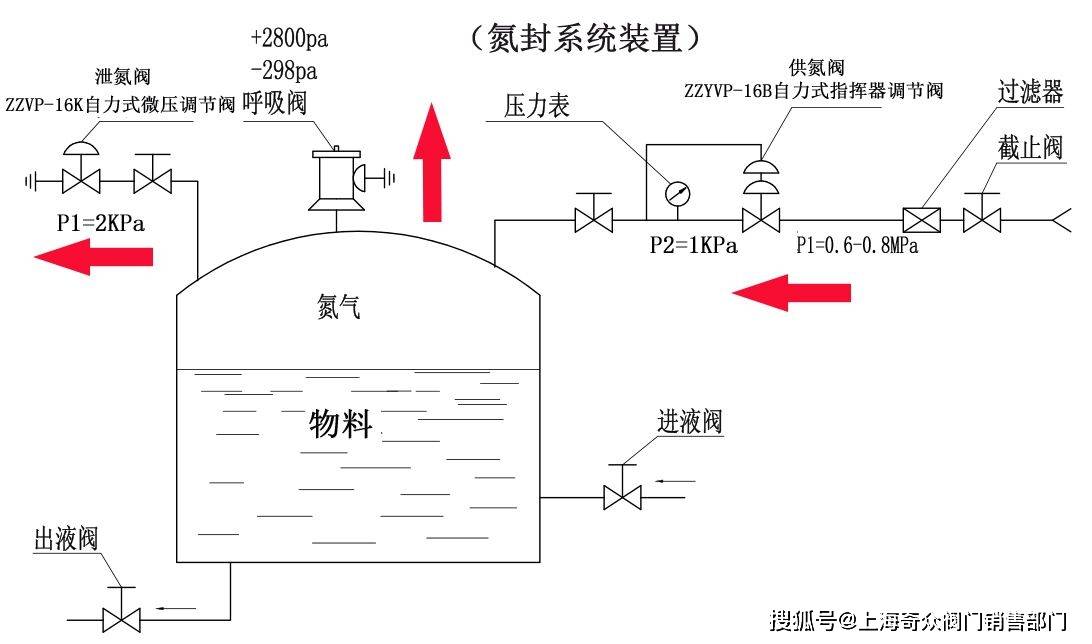 自力式氮封閥在化工控制系統應用_自動化_壓力_裝置