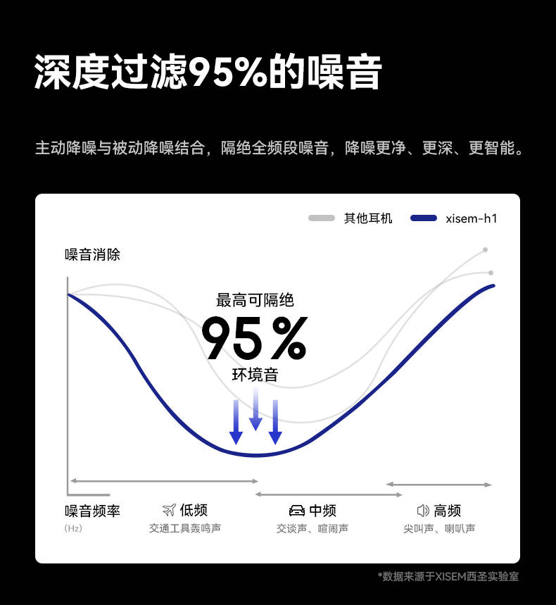 满级配置与极致音质!突破性顶级降噪!百元西圣头戴式耳机震撼登场