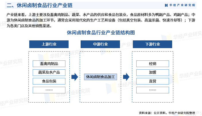 2024年中國休閒滷製食品行業發展現狀:市場規模,產業