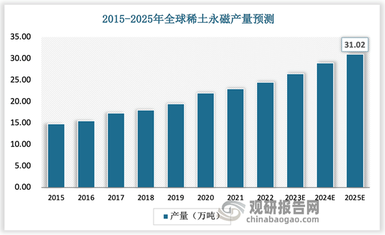 中國稀土行業發展趨勢研究與投資前景分析報告(2024-)