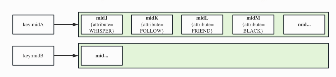 redis hash緩存中關注關係的存儲結構由於hash裡保存的是mida的全部