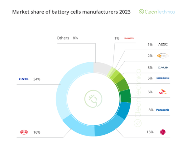 比亞迪超越lg!全球動力電池top10:孚能科技,遠景動力%