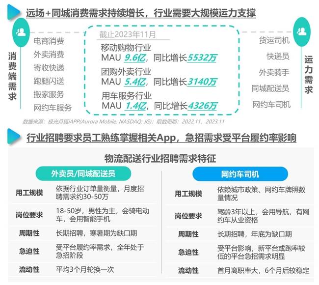 即時配送,用車平臺的運力招聘需求進一步擴大,對於這一類的崗位的招聘