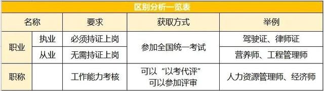 建议收藏！职业资格和职称资格证书的区别。