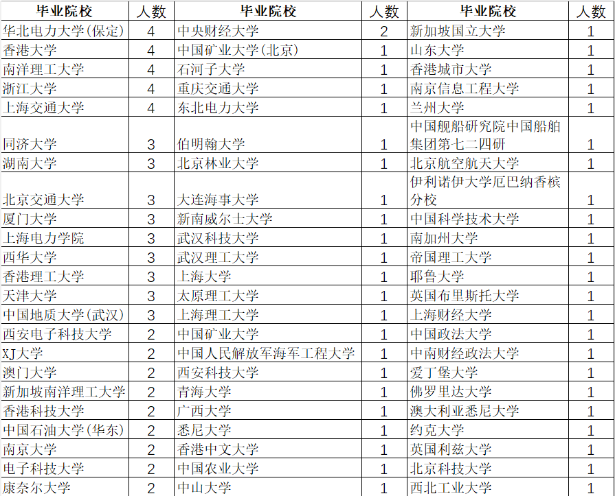 三峽集團長江電力2024年高校畢業生錄用,四川大學30人