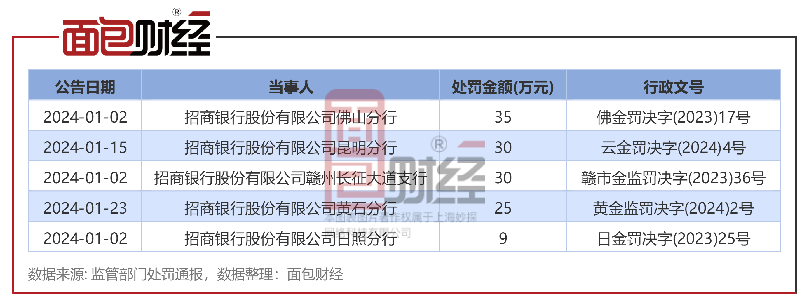 據麵包財經不完全統計,2024年至今,招商銀行累計收到5張罰單,累計被