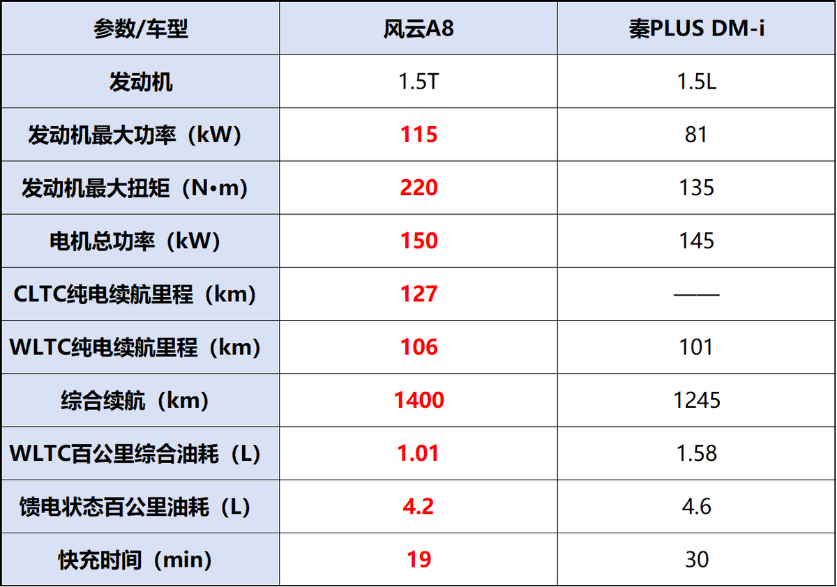 4s,"推背感"更强.既然是选混动,那么动力续航一定是大家最