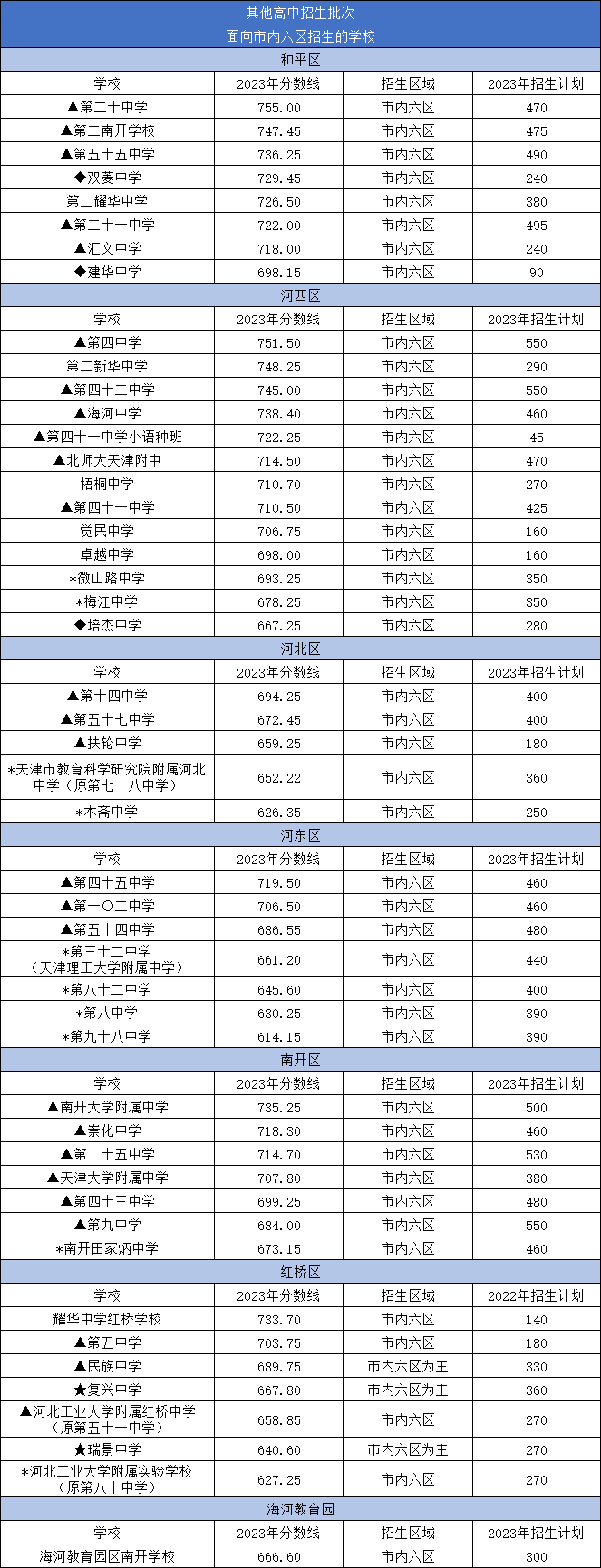 天津一本录取分数线图片