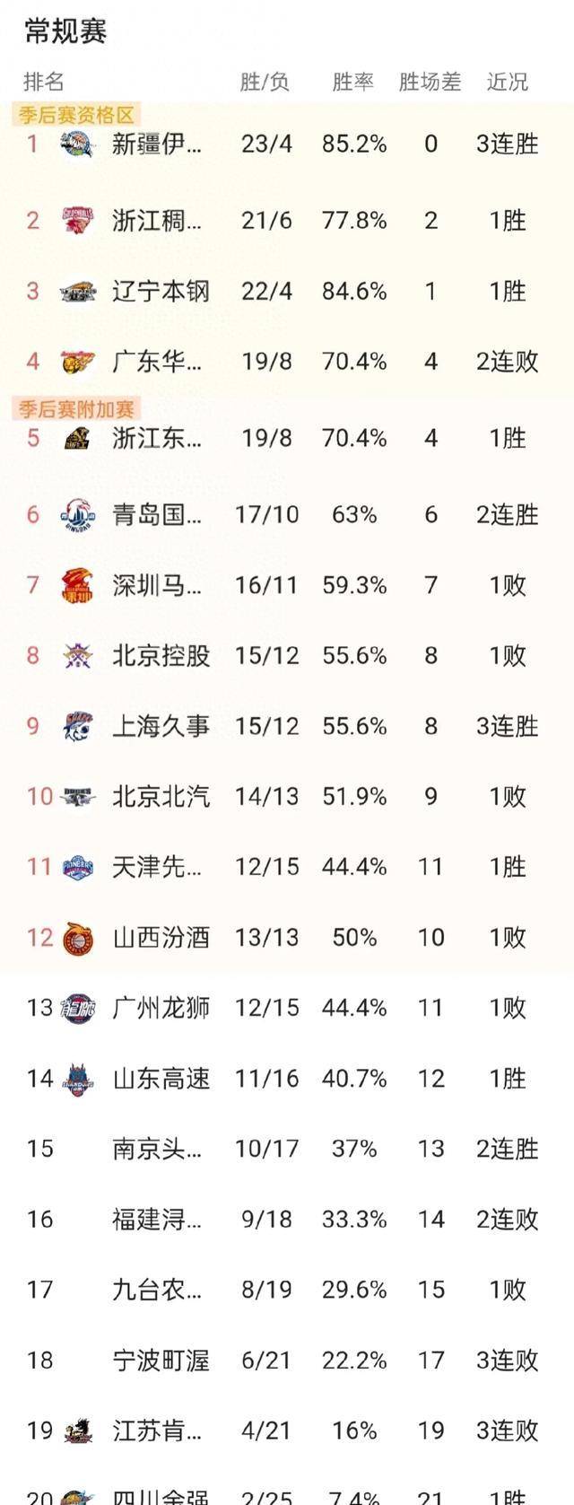 cba最新积分榜:同曦爆冷大胜北汽排15 青岛险胜深圳居第6 浙江第2