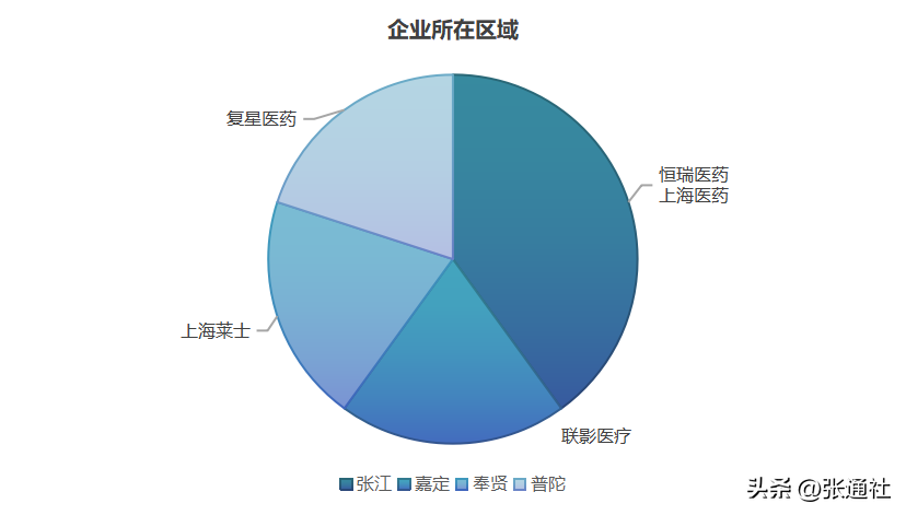 a股2023年醫藥企業市值top20:上海排名第一_醫療_市場