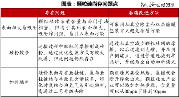 存在即為合理,實際上,顆粒硅的特性對於硅烷流化床法是一柄雙刃劍