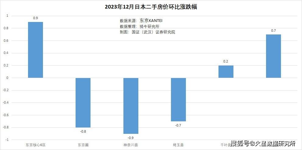 二,日本東京核心區的二手房價漲到每平米7.6萬人民幣,創出新高.