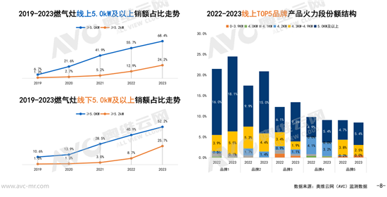 2023年廚電市場分析:品牌集中度紅利帶來的