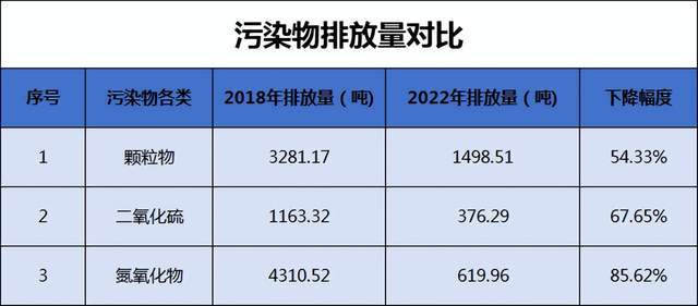 九羊集團公司按照國家超低排放標準,採用國際先進的清潔生產工藝和