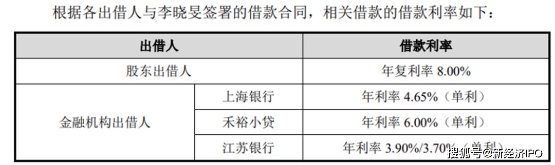 回覆函顯示,李曉旻借款的利息都不高,股東出借人年複利率為8%;上海