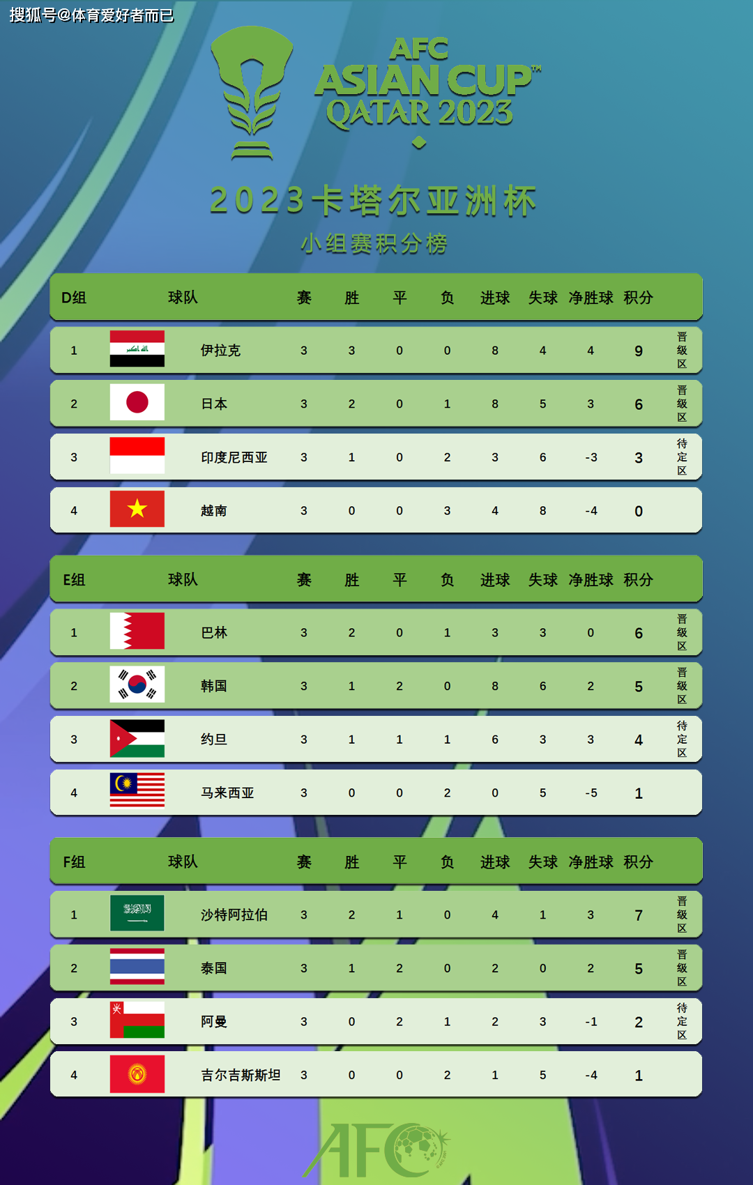 卡塔尔亚洲杯16强对阵出炉,沙特vs韩国